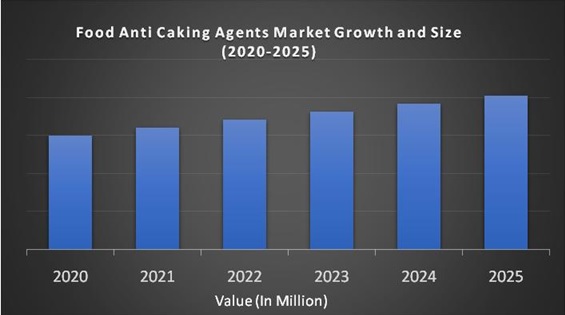 Food Anti Caking Agents Market 